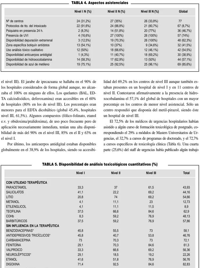 TABLA 5. Disponibilidad de análisis toxicológicos cuantitativos (%)