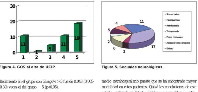 Figura 4. GOS al alta de UCIP.