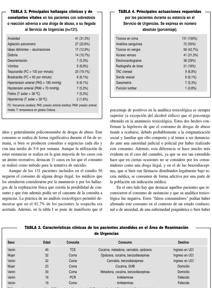 TABLA 3. Características clínicas de los pacientes atendidos en el Área de Reanimación de Urgencias