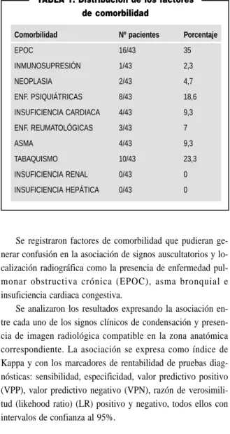 TABLA 1. Distribución de los factores  de comorbilidad