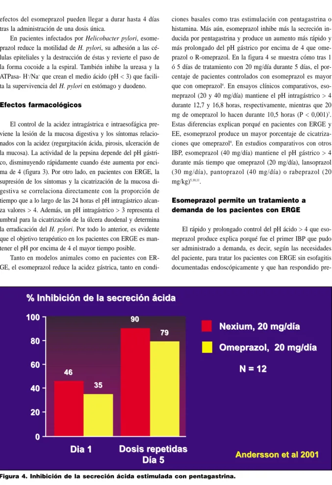 Figura 4. Inhibición de la secreción ácida estimulada con pentagastrina.