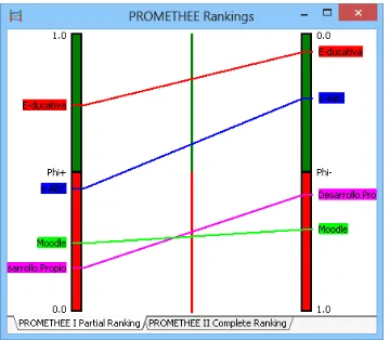 Figura 7: Resultado: Rankings PROMETHEE I. Visual PROMETHEE. 