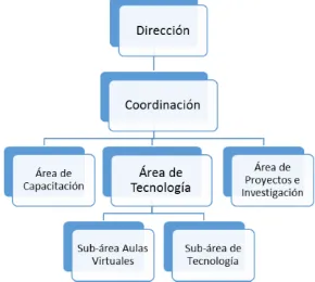 Figura 18: Estructura Orgánica del Área.