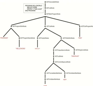 Figure 1. A Complete AST Structure for a helloworld.f90 Program 