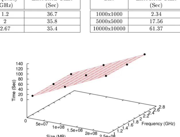 Fig. 3. Execution time regression of checkpoints. 