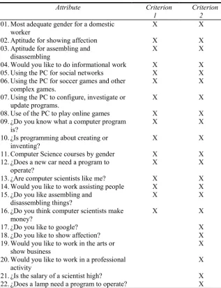 Table 1. Characteristics selected by criteria 1 and 2 as relevant to determine whether a person will choose computer science related studies using the full data set