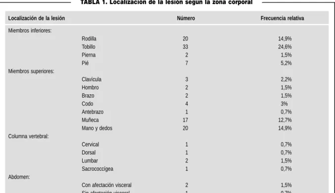 TABLA 1. Localización de la lesión según la zona corporal