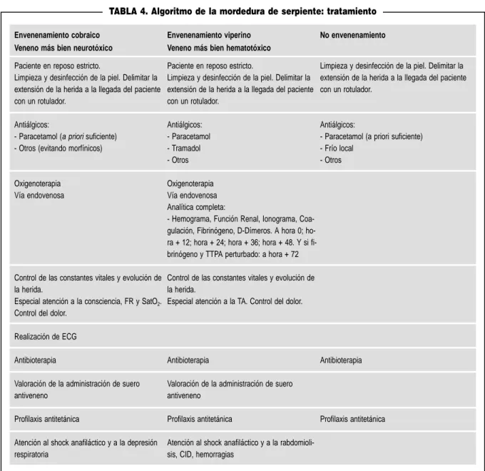 TABLA 4. Algoritmo de la mordedura de serpiente: tratamiento