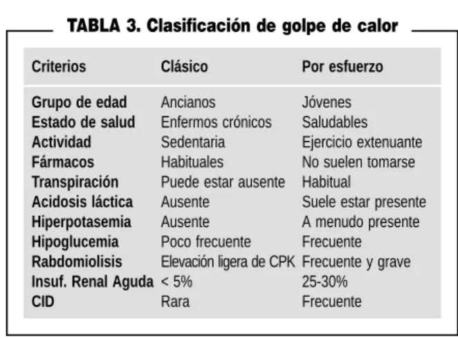 TABLA 3. Clasificación de golpe de calor