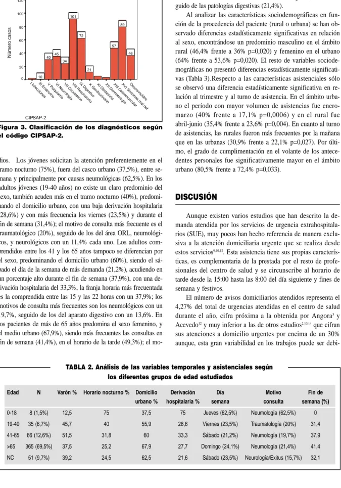 TABLA 2. Análisis de las variables temporales y asistenciales según los diferentes grupos de edad estudiados