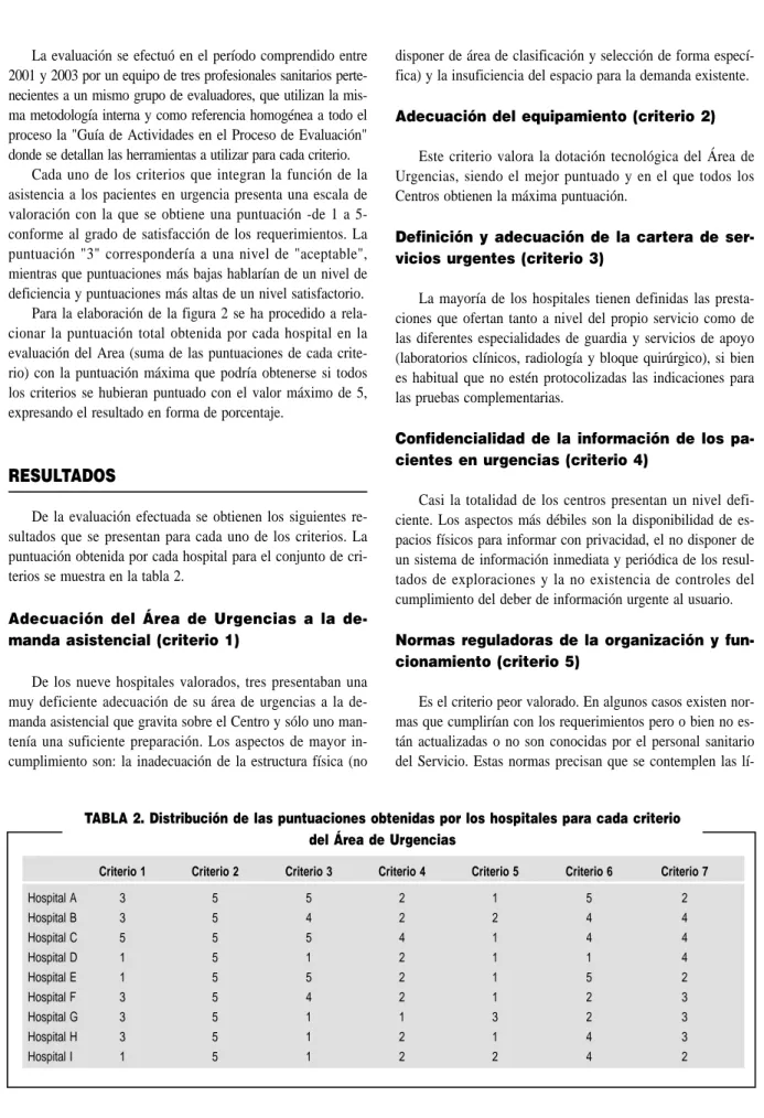 TABLA 2. Distribución de las puntuaciones obtenidas por los hospitales para cada criterio del Área de Urgencias