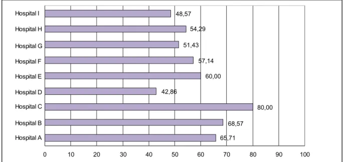 Figura 2. Porcentaje alcanzando por cada Hospital en la evaluación del Área de Urgencias.