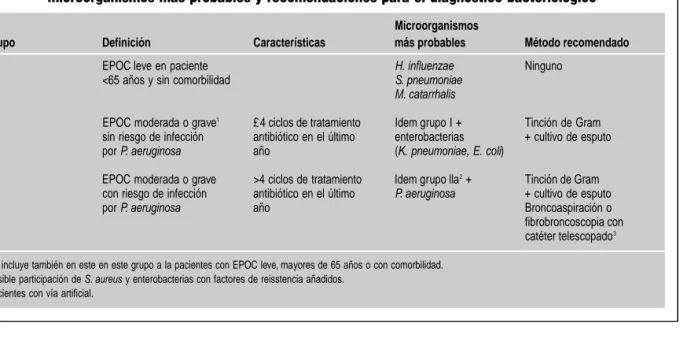 TABLA 3. Clasificación de las exacerbaciones de la EPOC en relación con los microorganismos más probables y recomendaciones para el diagnóstico bacteriológico
