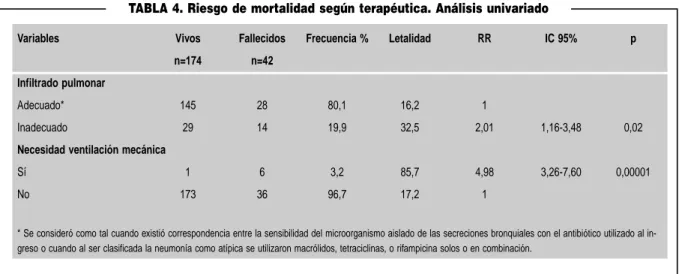 TABLA 5. Riesgo de mortalidad según variables seleccionadas. Análisis multivariado