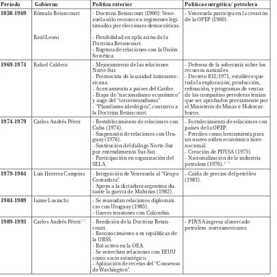 Cuadro nro. 1: Política exterior y petrolera venezolana