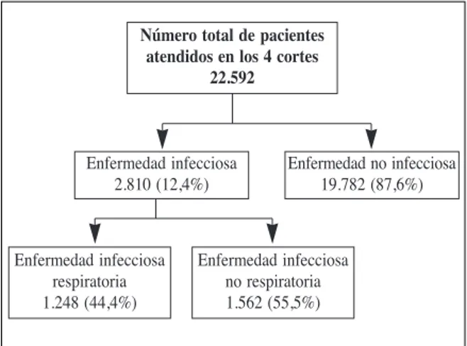 TABLA 1. Nº de pacientes atendidos por enfermedad y por día de estudio