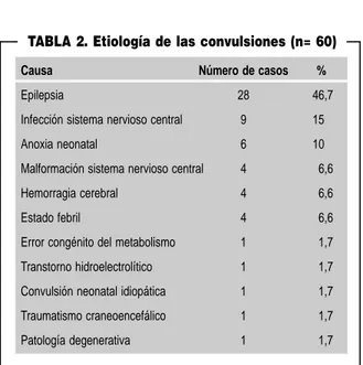 TABLA 2. Etiología de las convulsiones (n= 60)