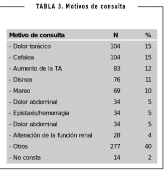TABLA 4. Afectación aguda de órganos diana
