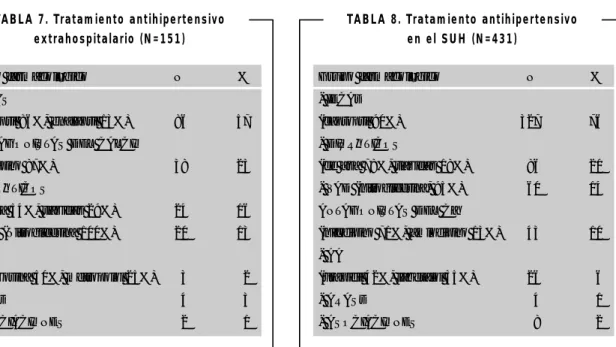 TABLA 7. Tratamiento antihipertensivo extrahospitalario (N=151)