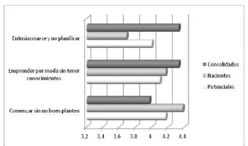 Cuadro 6. Factores que contribuyen con el fracaso 