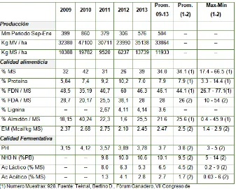 Cuadro 2. Datos de Rinde y calidad de Silo de Maíz en un periodo de 5 años (2009-2013).