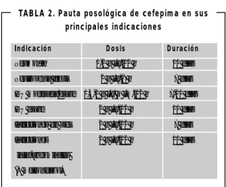 TABLA 2. Pauta posológica de cefepima en sus principales indicaciones