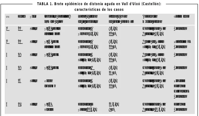 TABLA 1. Brote epidémico de distonía aguda en Vall d’Uixó (Castellón):