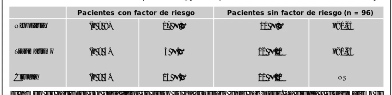 TABLA 2. Concentración del dímero-D plasmático (µg/ml) en pacientes con determinados factores de riesgo