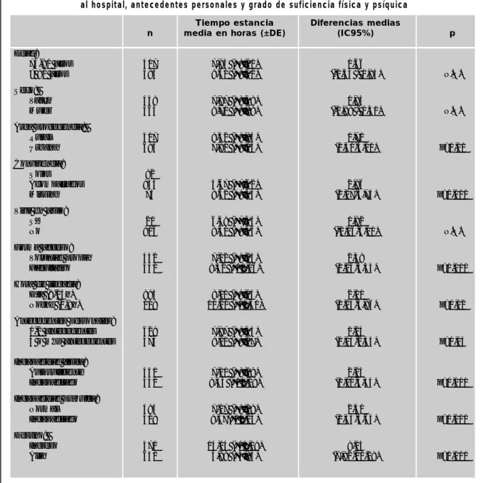 TABLA 1. Relación del tiempo de estancia con los datos de filiación, forma de acceso al hospital, antecedentes personales y grado de suficiencia física y psíquica