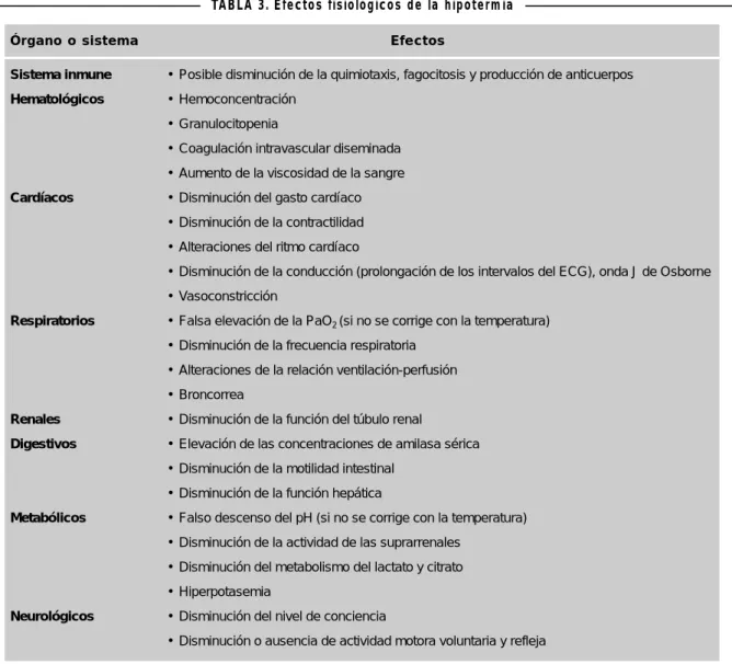 TABLA 3. Efectos fisiológicos de la hipotermia