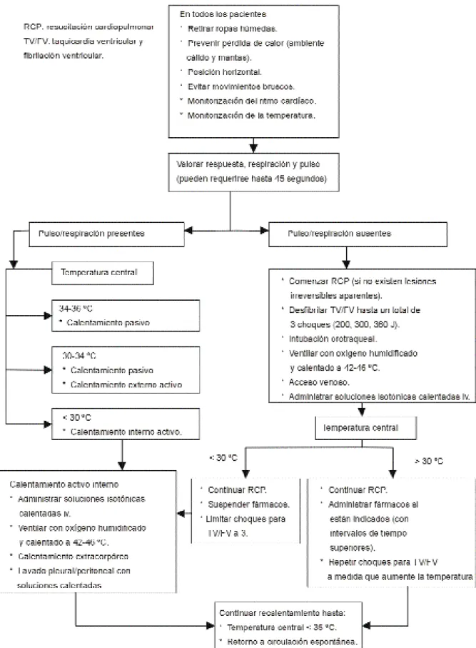 Figura 1. Algoritmo de tratamiento de la hipotermia.