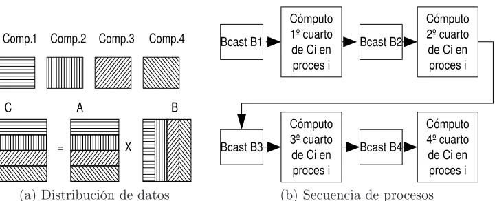 Figura 4.1: Algoritmo de multiplicación de matrices