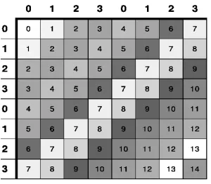 Fig.(4.3), donde se suponen 4 nodos conformando el cluster, los cuales se