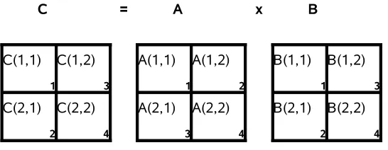 Figura 4.5: Distribución de datos para mutiplicación de matrices bajo “PartialComputing”