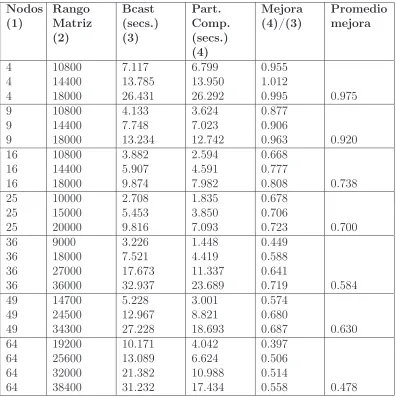 Tabla 4.7: Comparación de tiempos para los algoritmos utilizando broadcasty Partial Computing para multiplicación de matrices