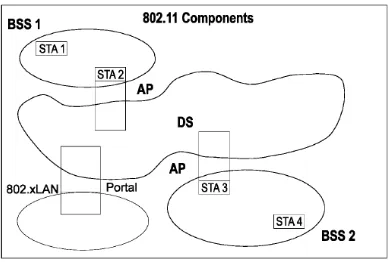 Figura 1: Esquema de Arquitectura y componentes 802.11 