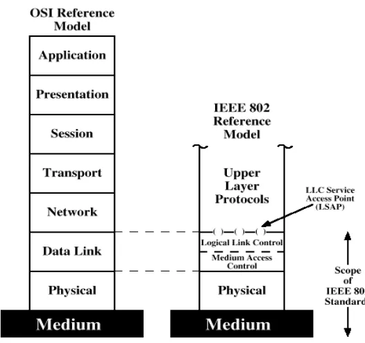 Figura 2: Comparación modelo OSI y capas involucradas en 802.11 
