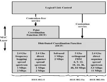 Figura 3: Funciones de Coordinación de la capa MAC y sus relaciones. 