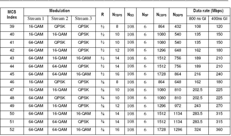 Tabla 17: Parámetros para modo Opcional 40 MHz, modos NSS = 4 (NES = 2)  