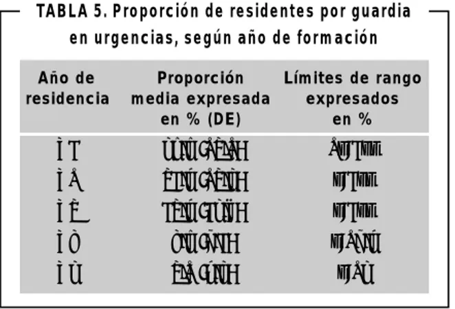 TABLA 5. Proporción de residentes por guardia en urgencias, según año de formación