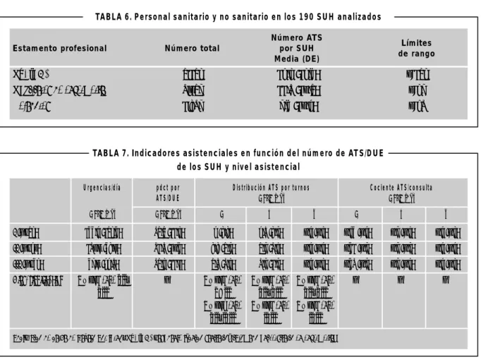 TABLA 7. Indicadores asistenciales en función del número de ATS/DUE de los SUH y nivel asistencial