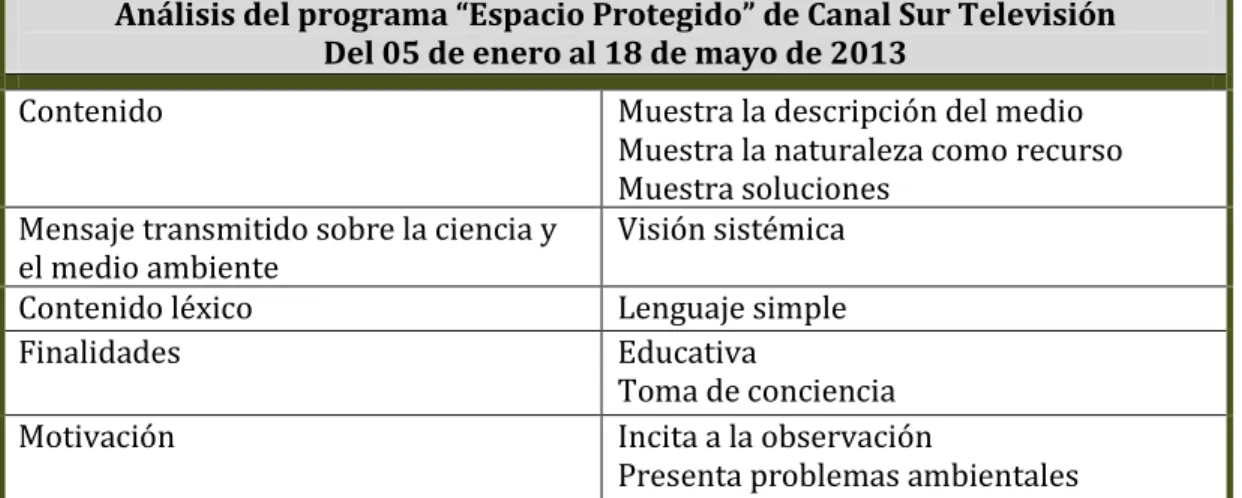 Tabla 3.  Análisis del programa “Espacio Protegido” de Canal Sur Televisión,  con fecha del 05 de enero  al 18 de mayo de 2013