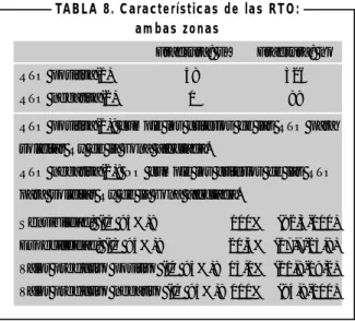 TABLA 8. Características de las RTO: