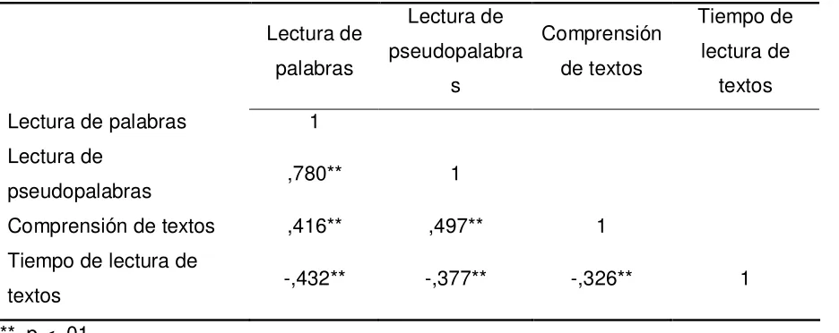 Tabla 3 Correlaciones entre las pruebas – muestra clínica. 