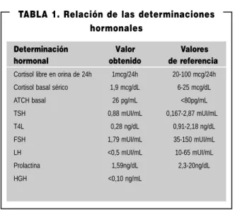 TABLA 1. Relación de las determinaciones  hormonales