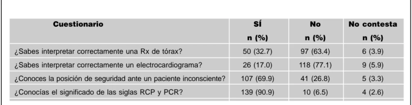 TABLA 6. Asociación entre saber interpretar ECG y número de ECG interpretados (p&lt;0,01)