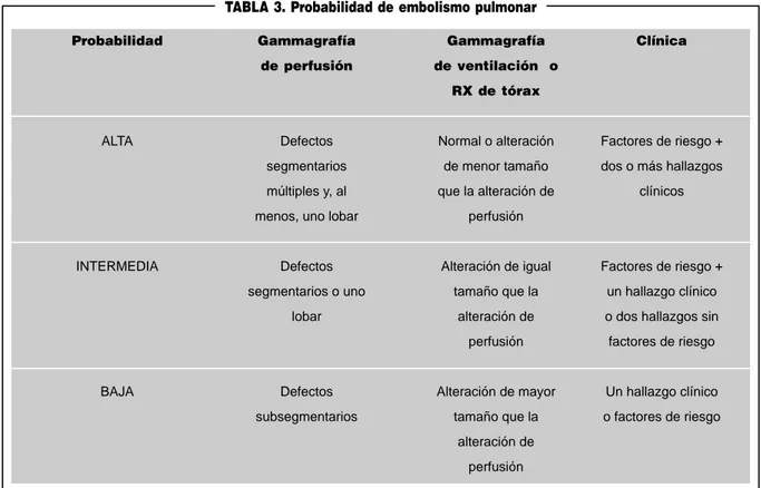 TABLA 3. Probabilidad de embolismo pulmonar