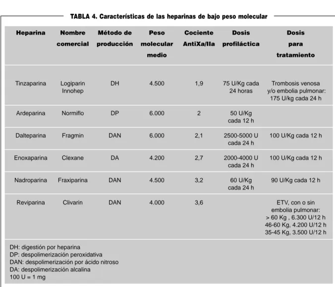 TABLA 4. Características de las heparinas de bajo peso molecular