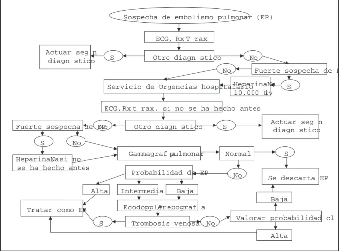 Figura 3. Algoritmo de actuación ante la sospecha de embolia pulmonar.