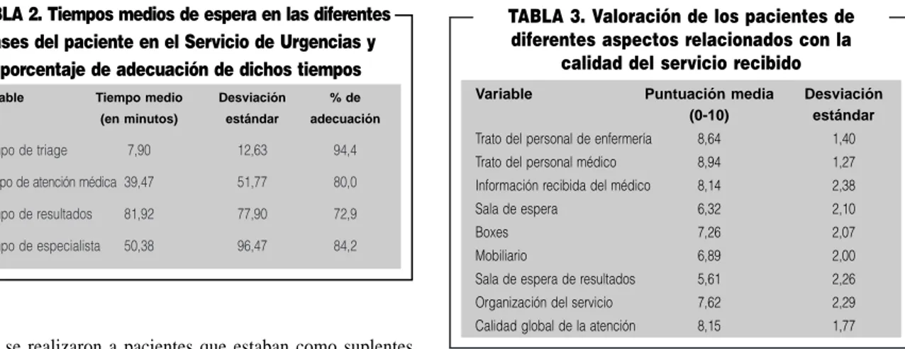 TABLA 3. Valoración de los pacientes de  diferentes aspectos relacionados con la 